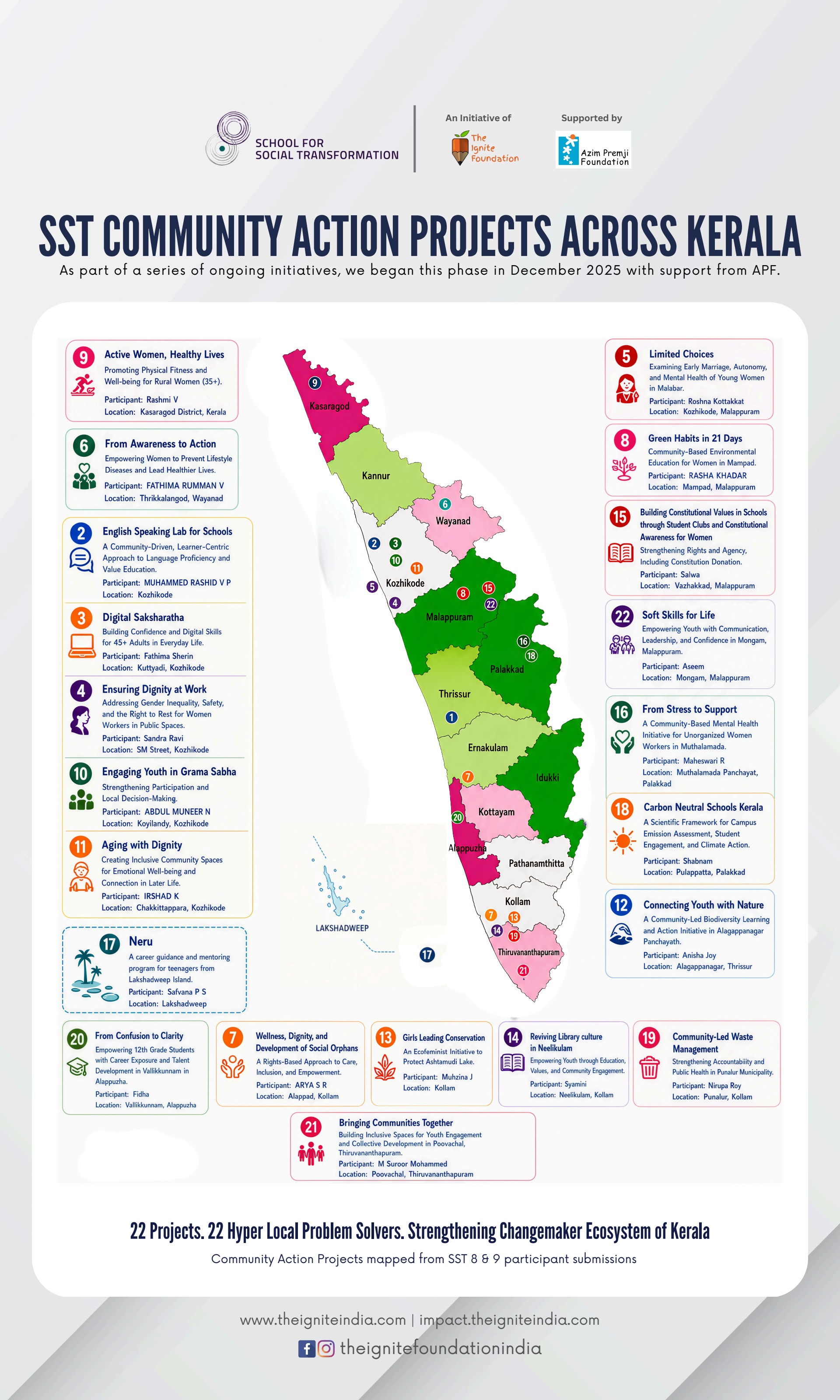 Map of Kerala showing 22 SST community action projects across districts including Kasaragod, Wayanad, Kozhikode, Malappuram, Palakkad, Thrissur, Alappuzha, Kollam, Thiruvananthapuram and Lakshadweep